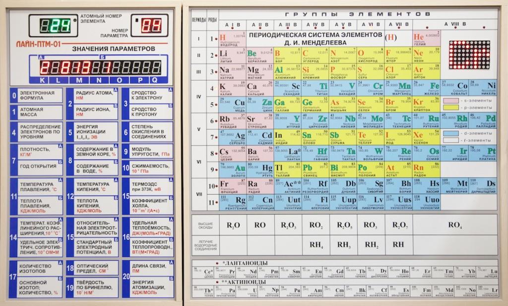 Таблица менделеева химические элементы 8 класс